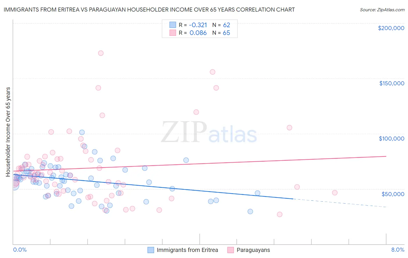 Immigrants from Eritrea vs Paraguayan Householder Income Over 65 years