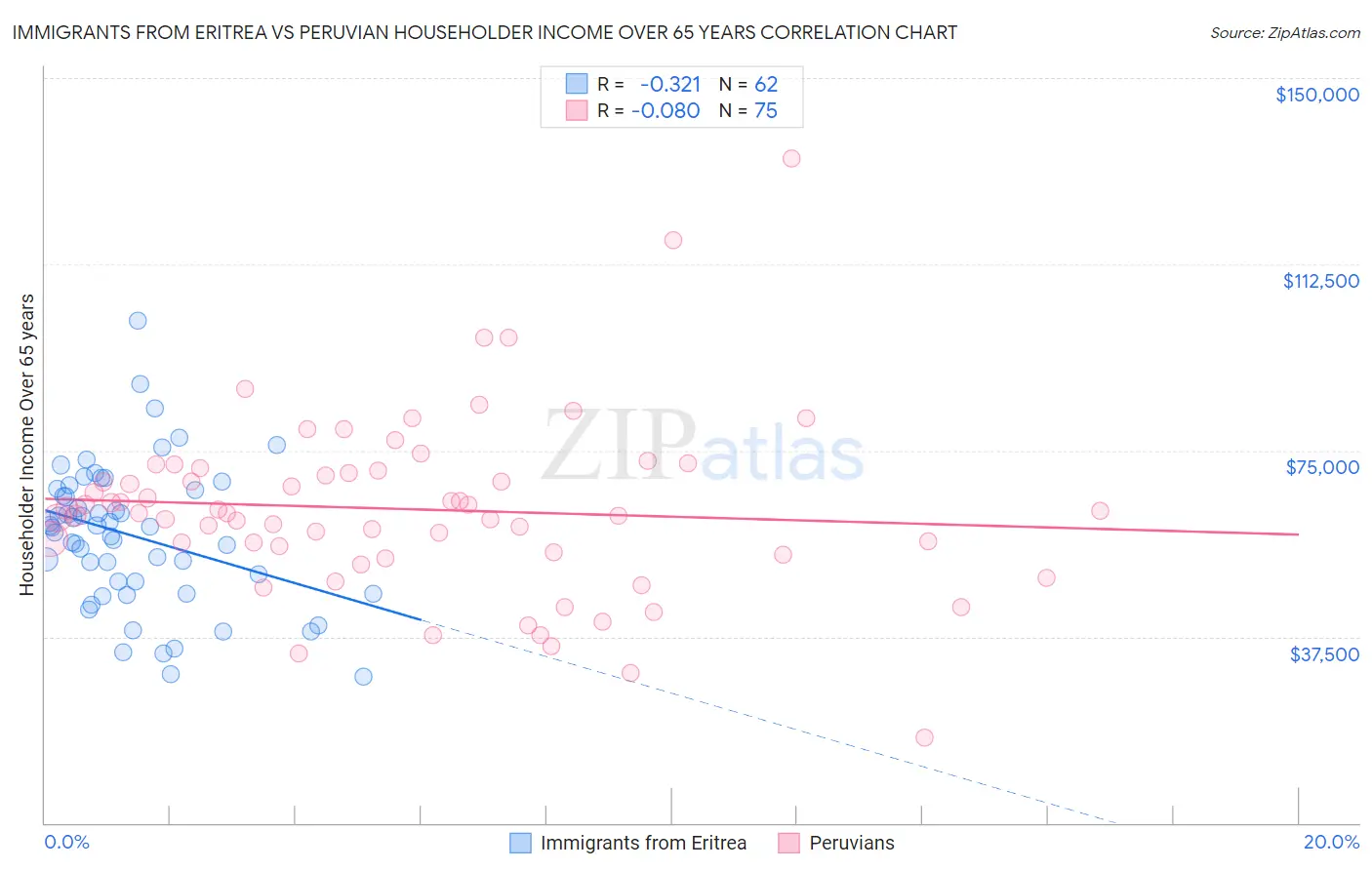 Immigrants from Eritrea vs Peruvian Householder Income Over 65 years