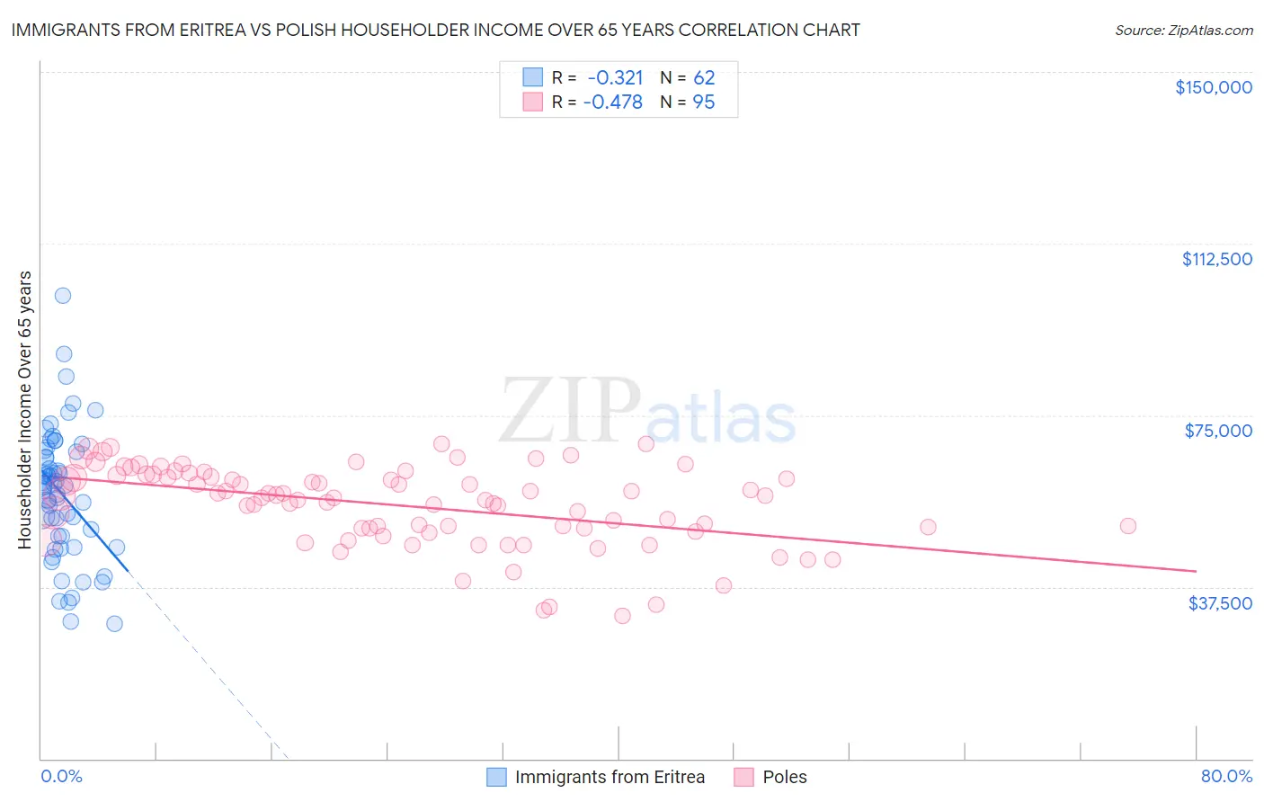 Immigrants from Eritrea vs Polish Householder Income Over 65 years