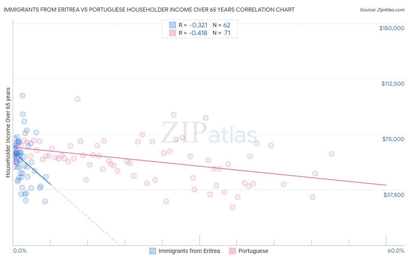 Immigrants from Eritrea vs Portuguese Householder Income Over 65 years