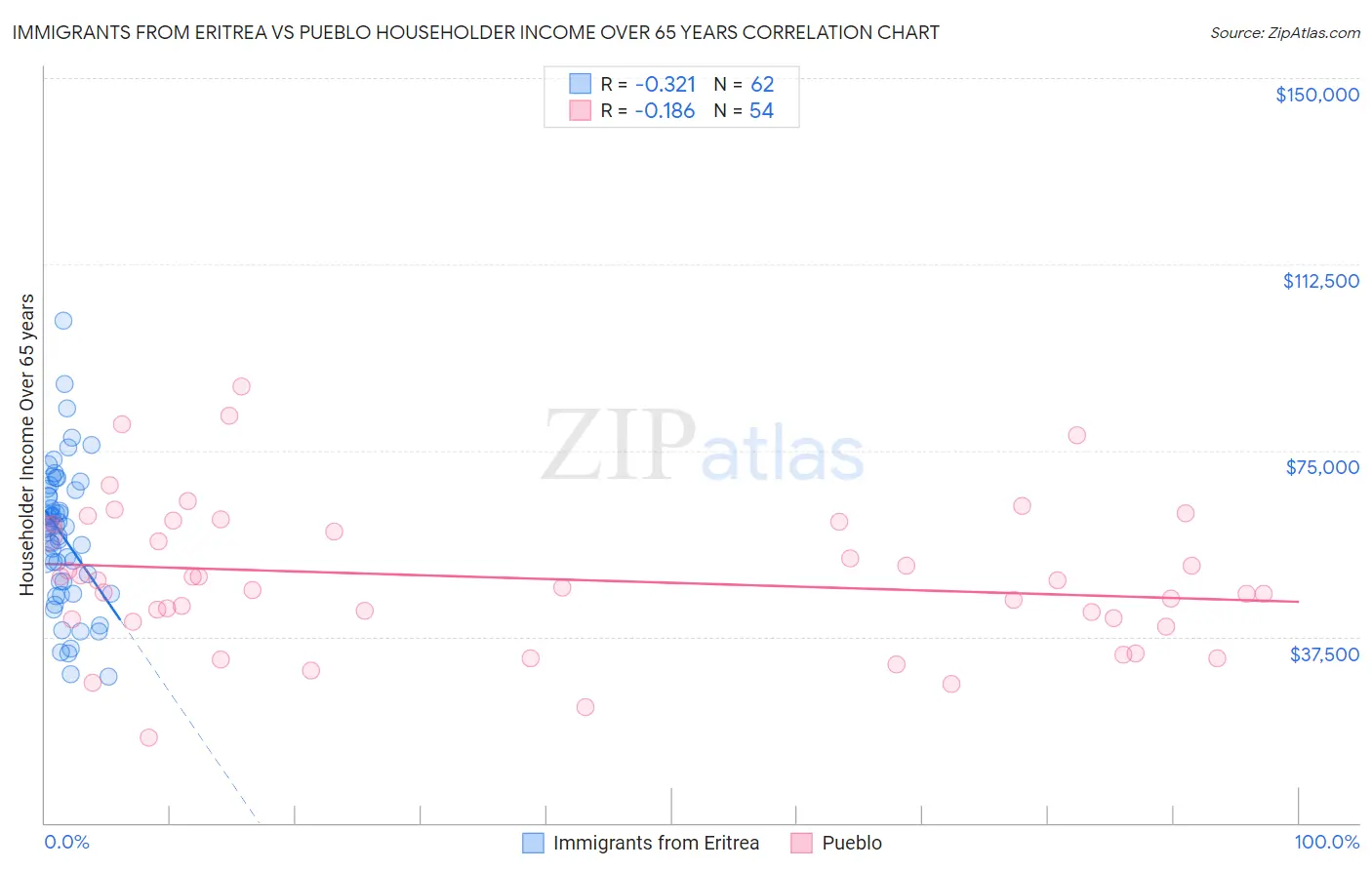 Immigrants from Eritrea vs Pueblo Householder Income Over 65 years