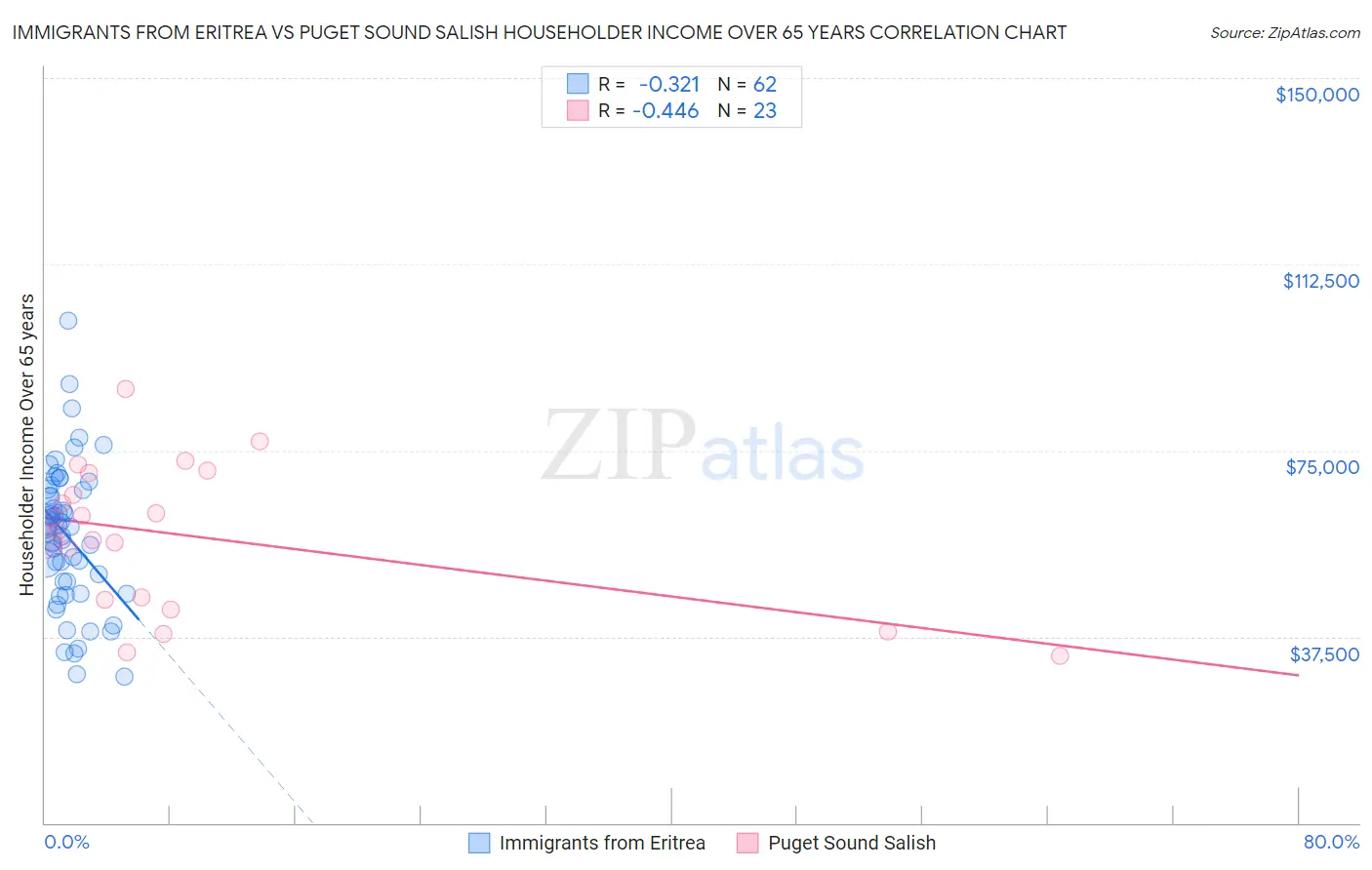 Immigrants from Eritrea vs Puget Sound Salish Householder Income Over 65 years