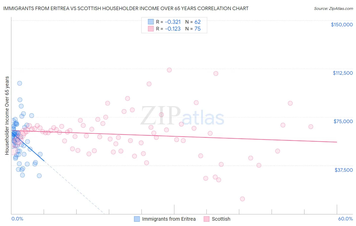 Immigrants from Eritrea vs Scottish Householder Income Over 65 years