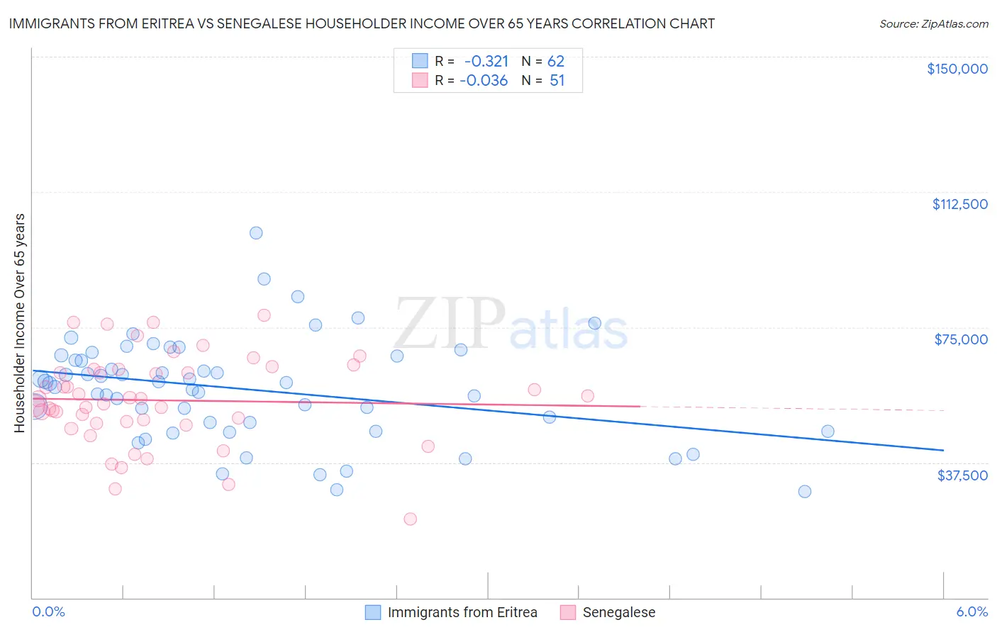 Immigrants from Eritrea vs Senegalese Householder Income Over 65 years