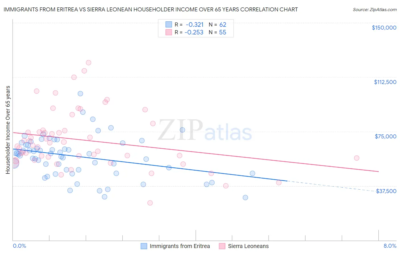Immigrants from Eritrea vs Sierra Leonean Householder Income Over 65 years