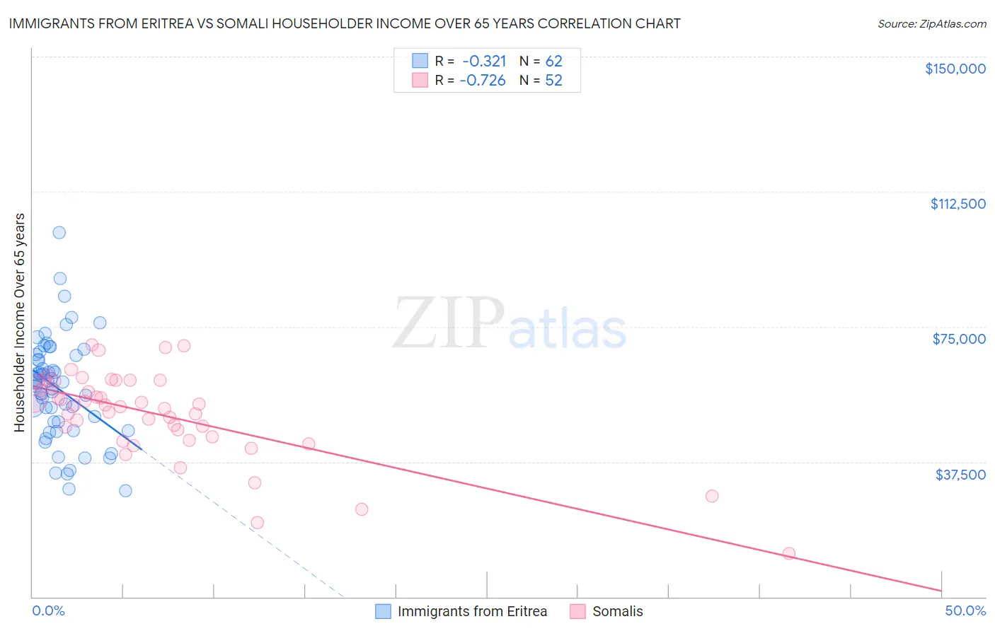 Immigrants from Eritrea vs Somali Householder Income Over 65 years