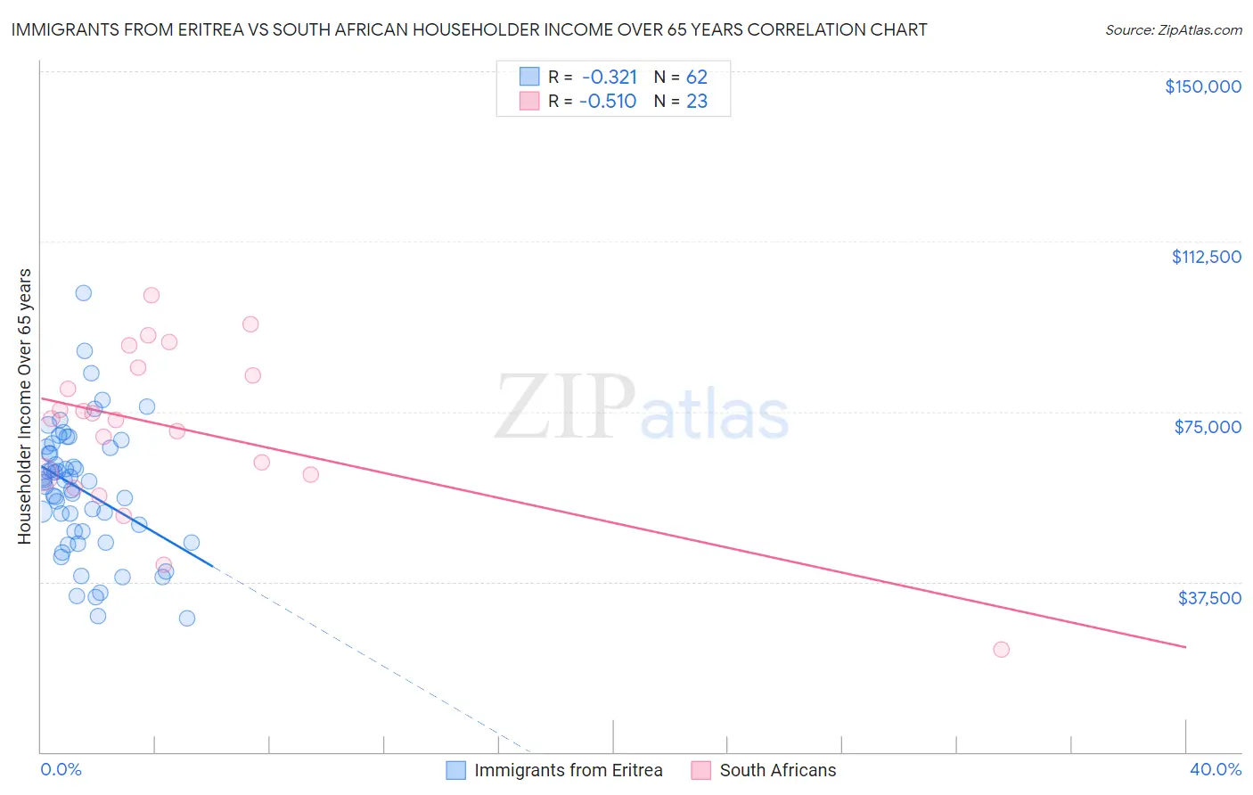 Immigrants from Eritrea vs South African Householder Income Over 65 years