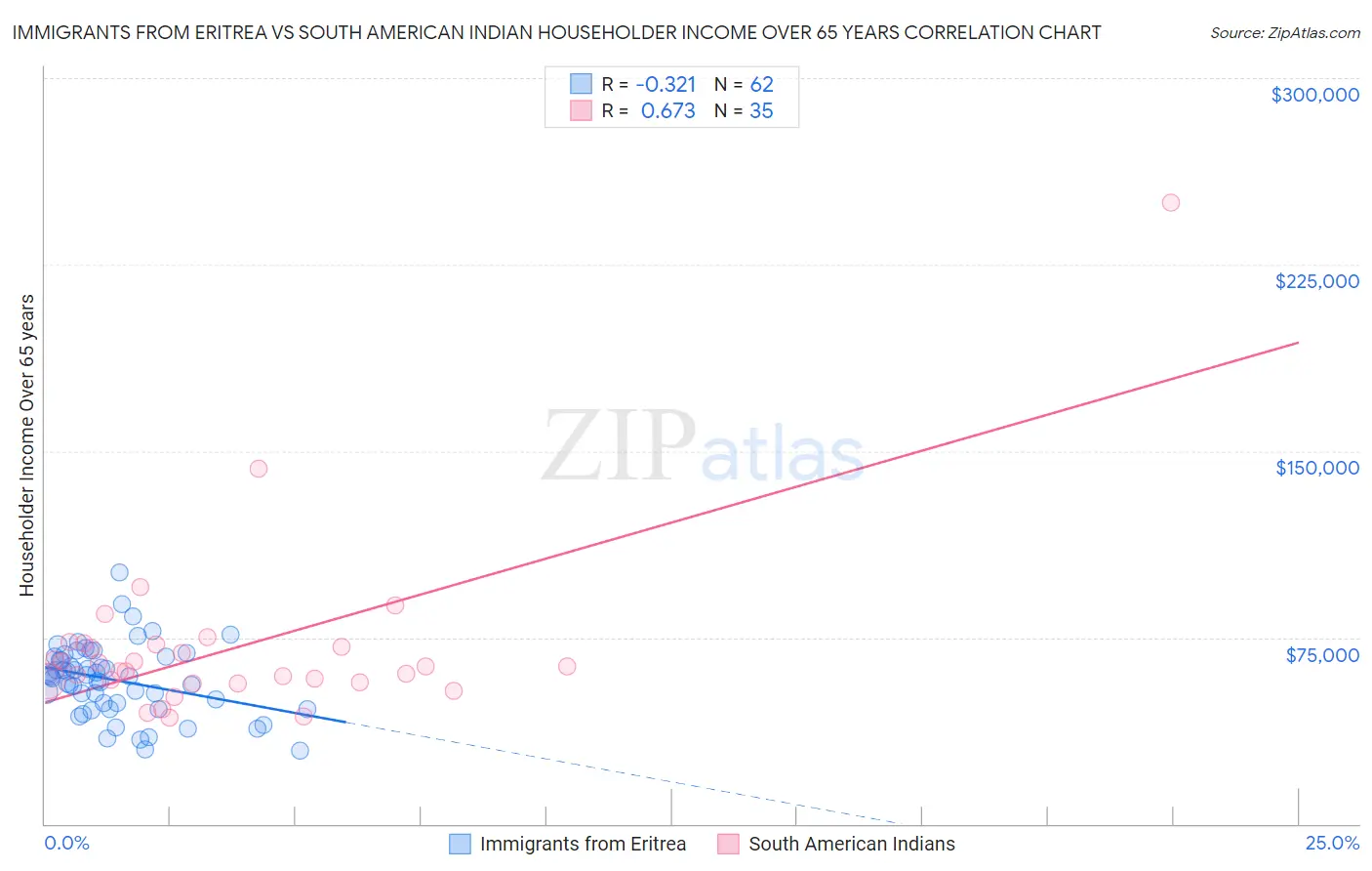 Immigrants from Eritrea vs South American Indian Householder Income Over 65 years