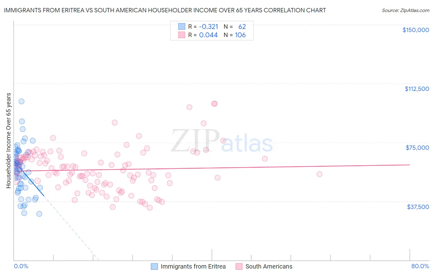 Immigrants from Eritrea vs South American Householder Income Over 65 years