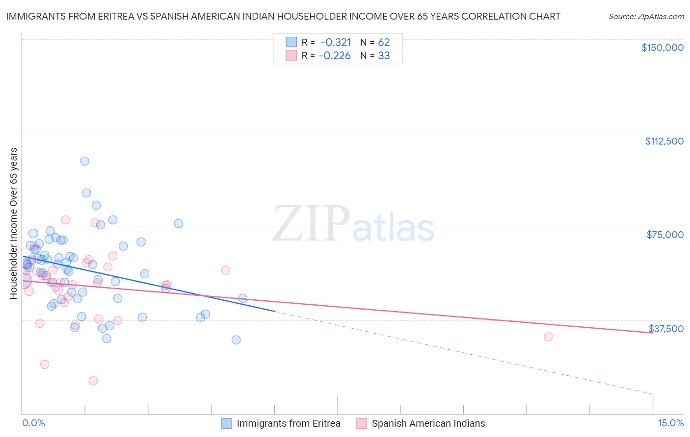 Immigrants from Eritrea vs Spanish American Indian Householder Income Over 65 years