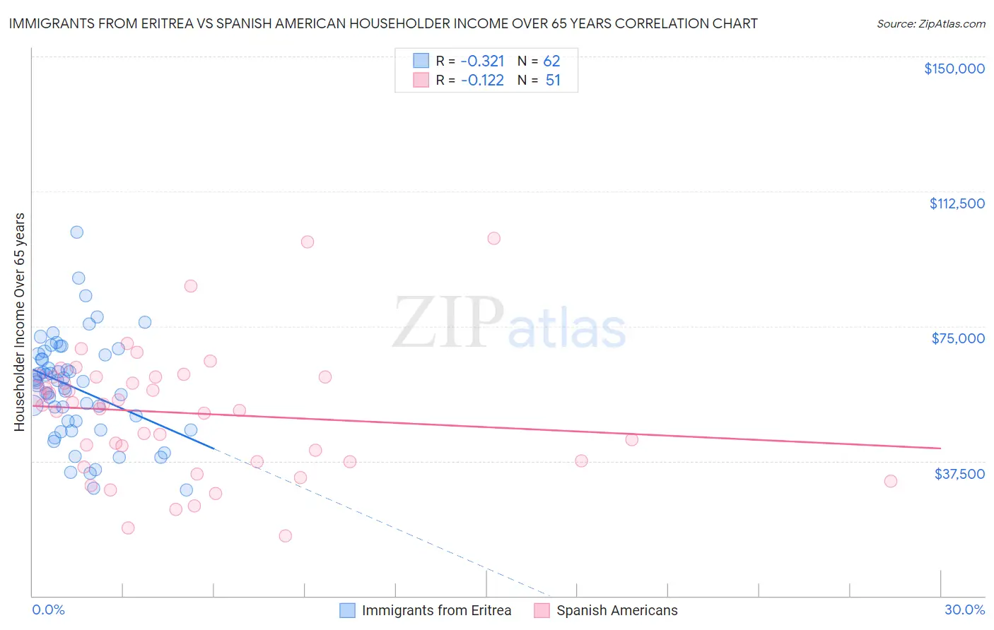 Immigrants from Eritrea vs Spanish American Householder Income Over 65 years