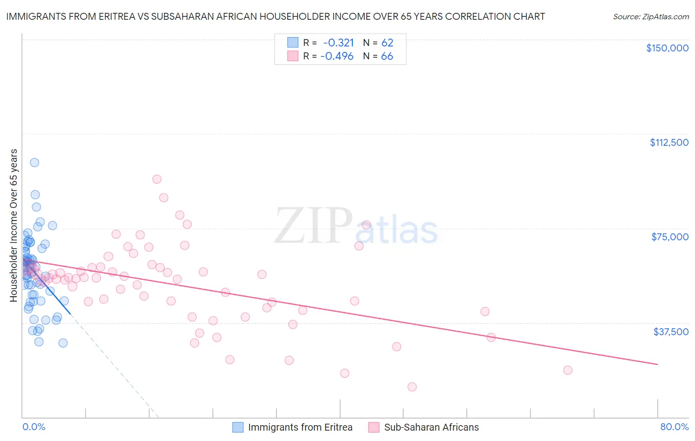 Immigrants from Eritrea vs Subsaharan African Householder Income Over 65 years