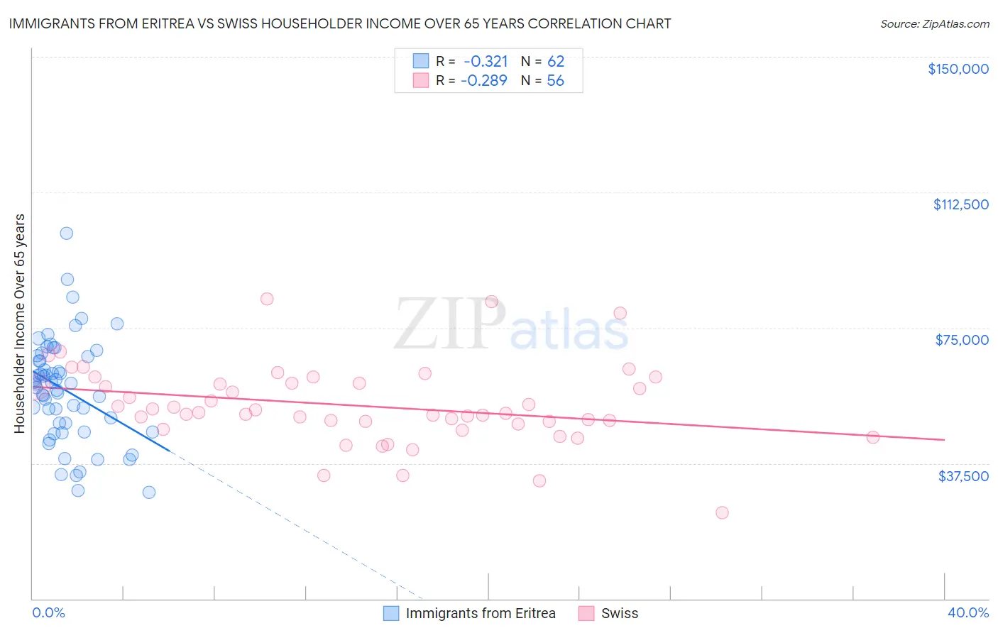 Immigrants from Eritrea vs Swiss Householder Income Over 65 years