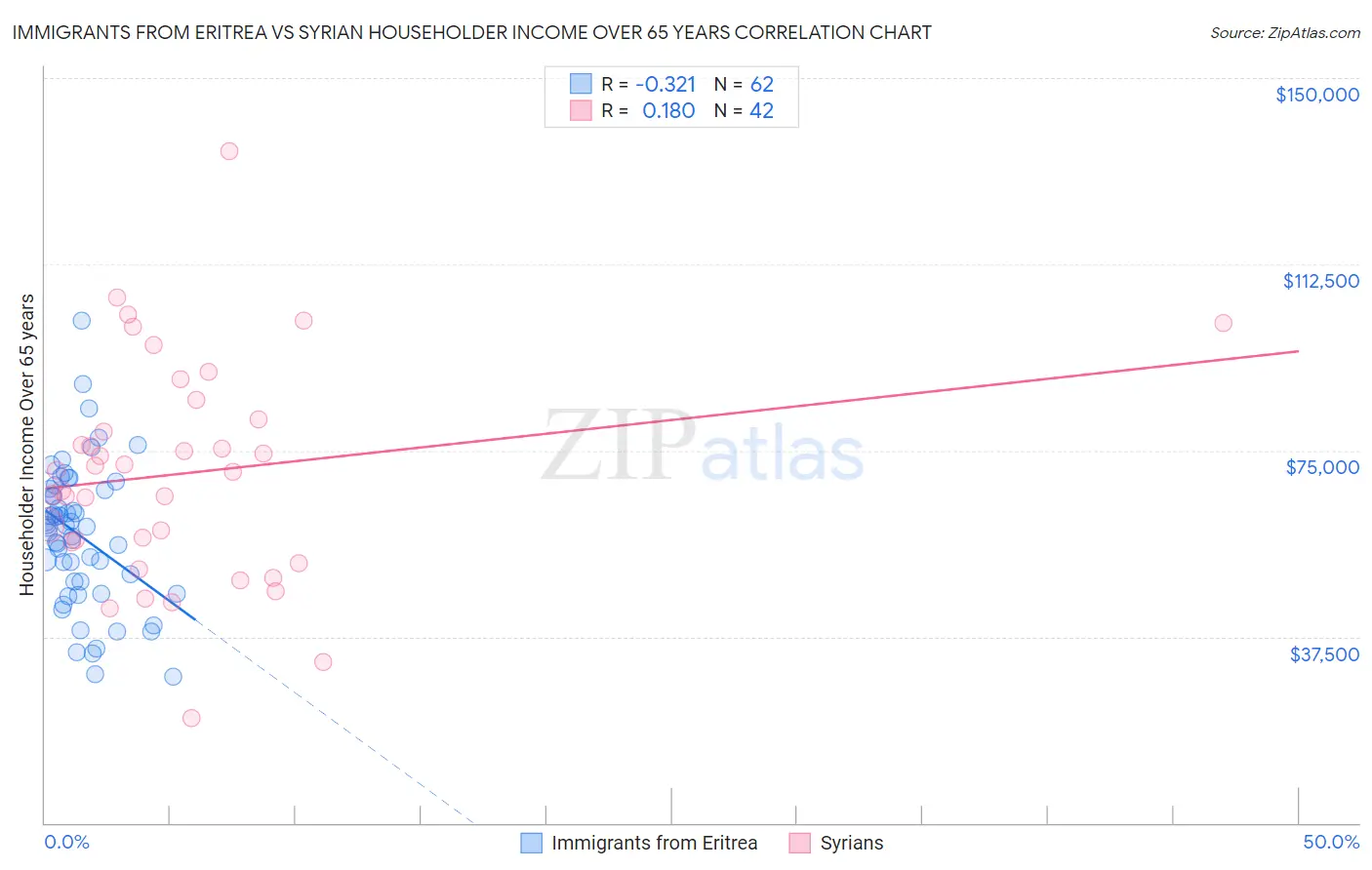 Immigrants from Eritrea vs Syrian Householder Income Over 65 years