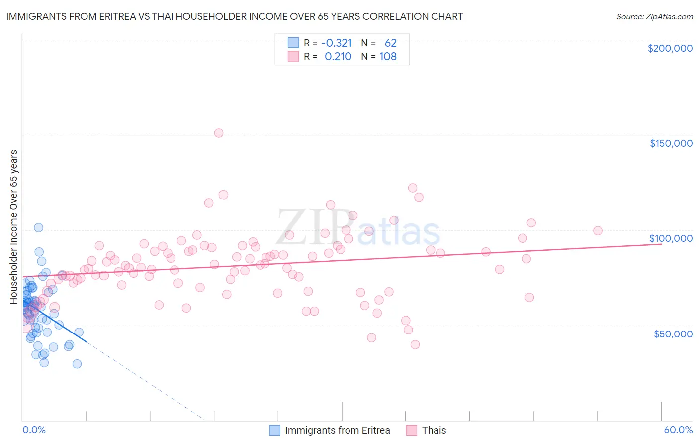Immigrants from Eritrea vs Thai Householder Income Over 65 years