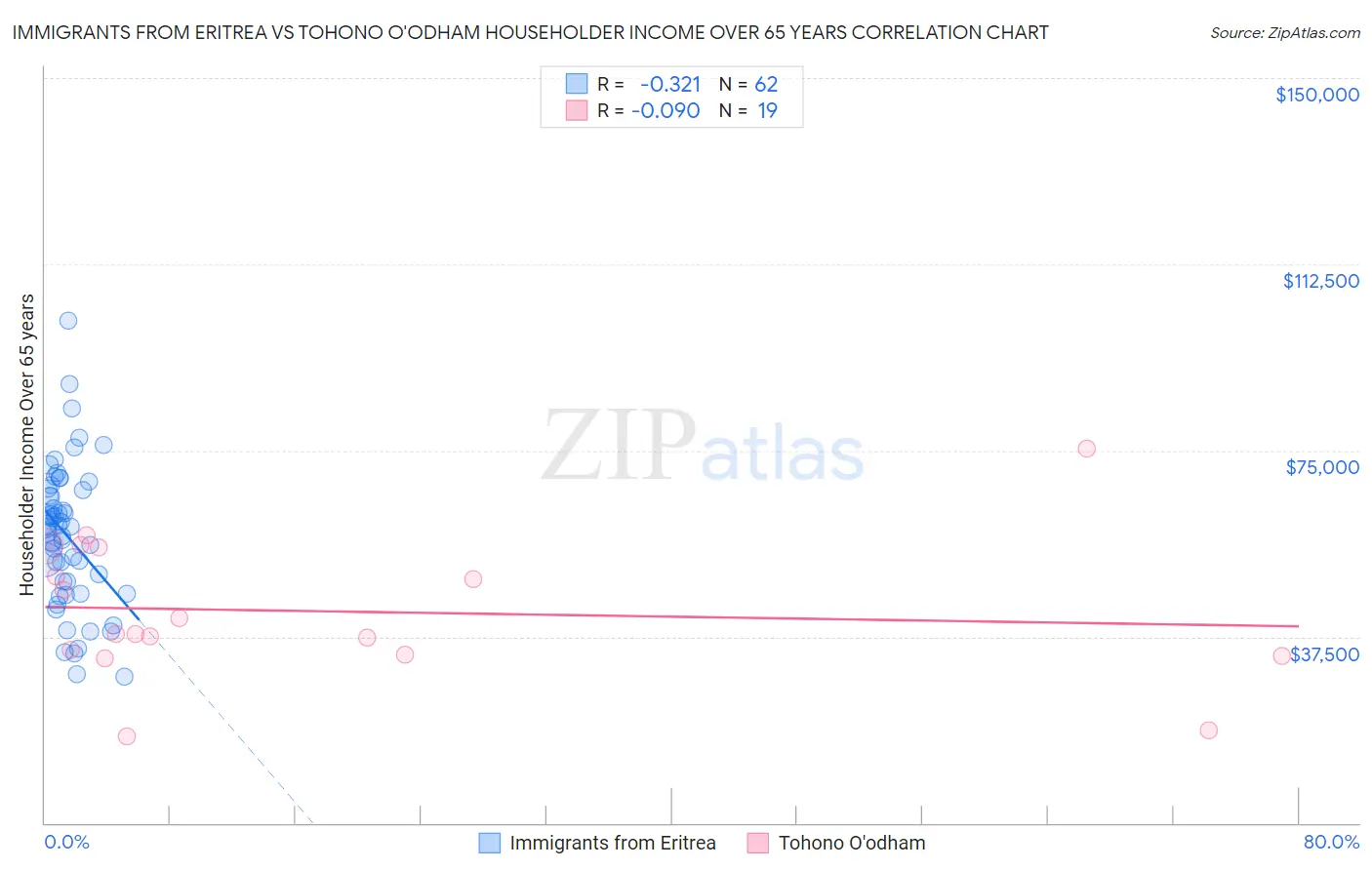 Immigrants from Eritrea vs Tohono O'odham Householder Income Over 65 years