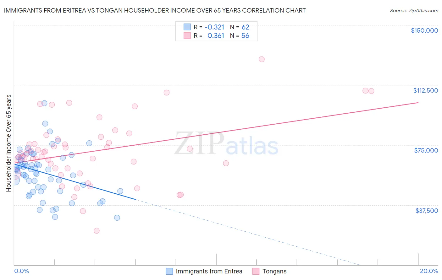 Immigrants from Eritrea vs Tongan Householder Income Over 65 years