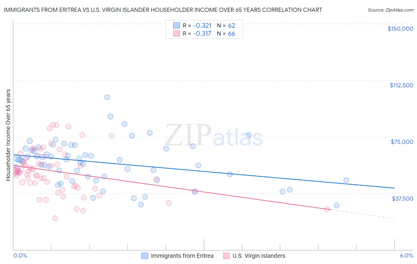 Immigrants from Eritrea vs U.S. Virgin Islander Householder Income Over 65 years