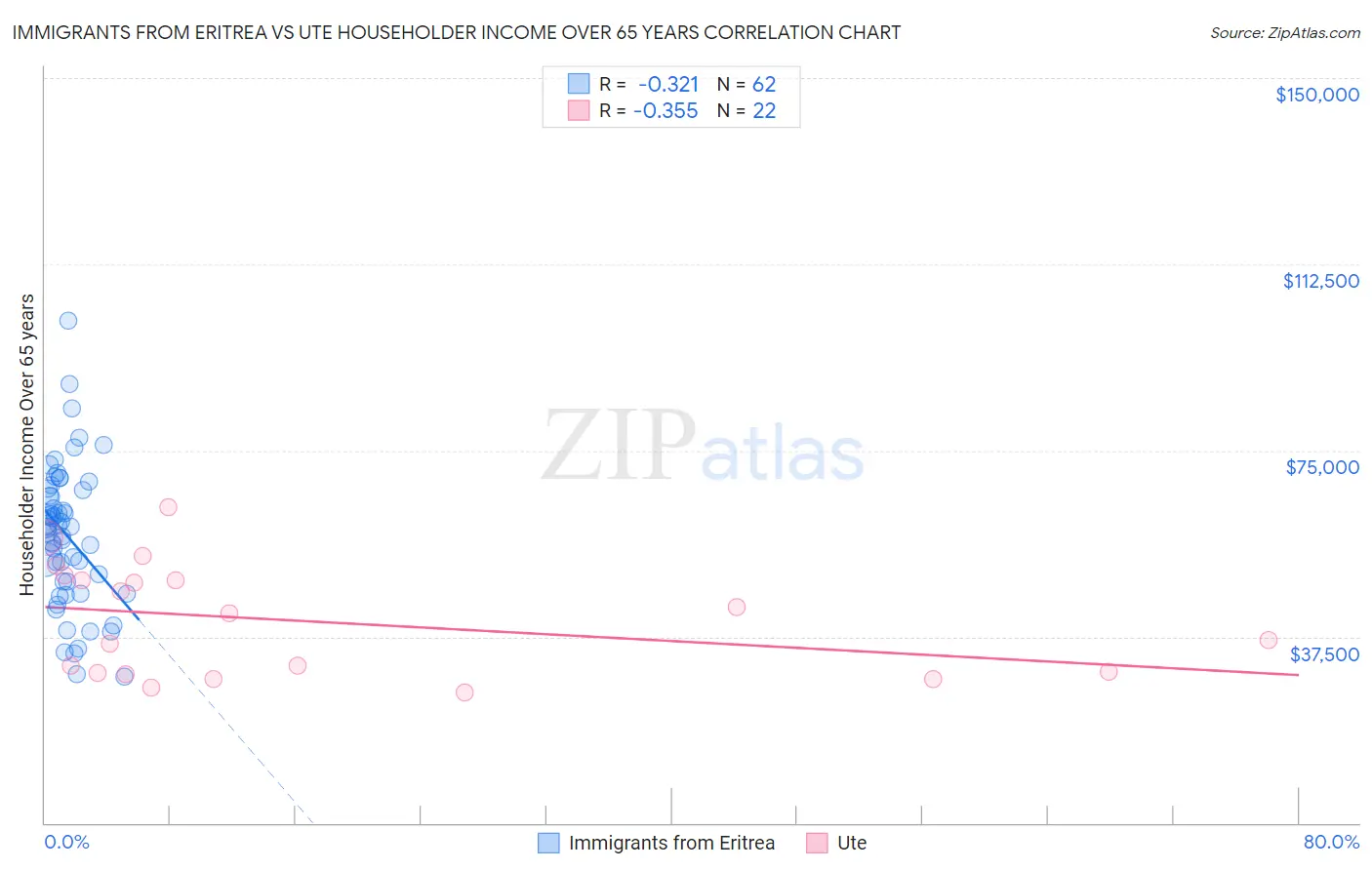 Immigrants from Eritrea vs Ute Householder Income Over 65 years