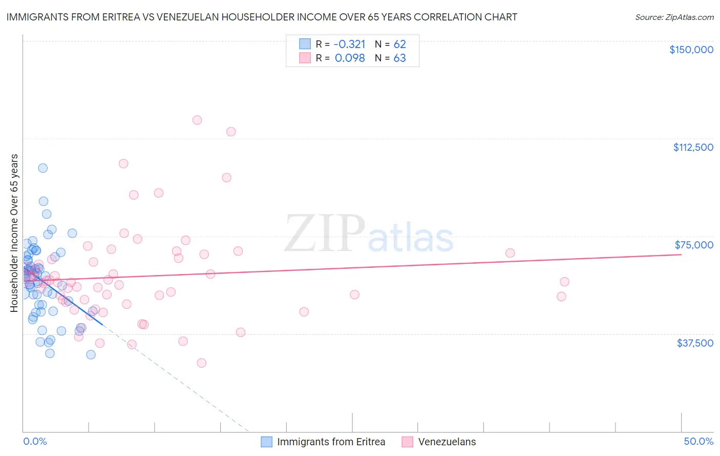 Immigrants from Eritrea vs Venezuelan Householder Income Over 65 years
