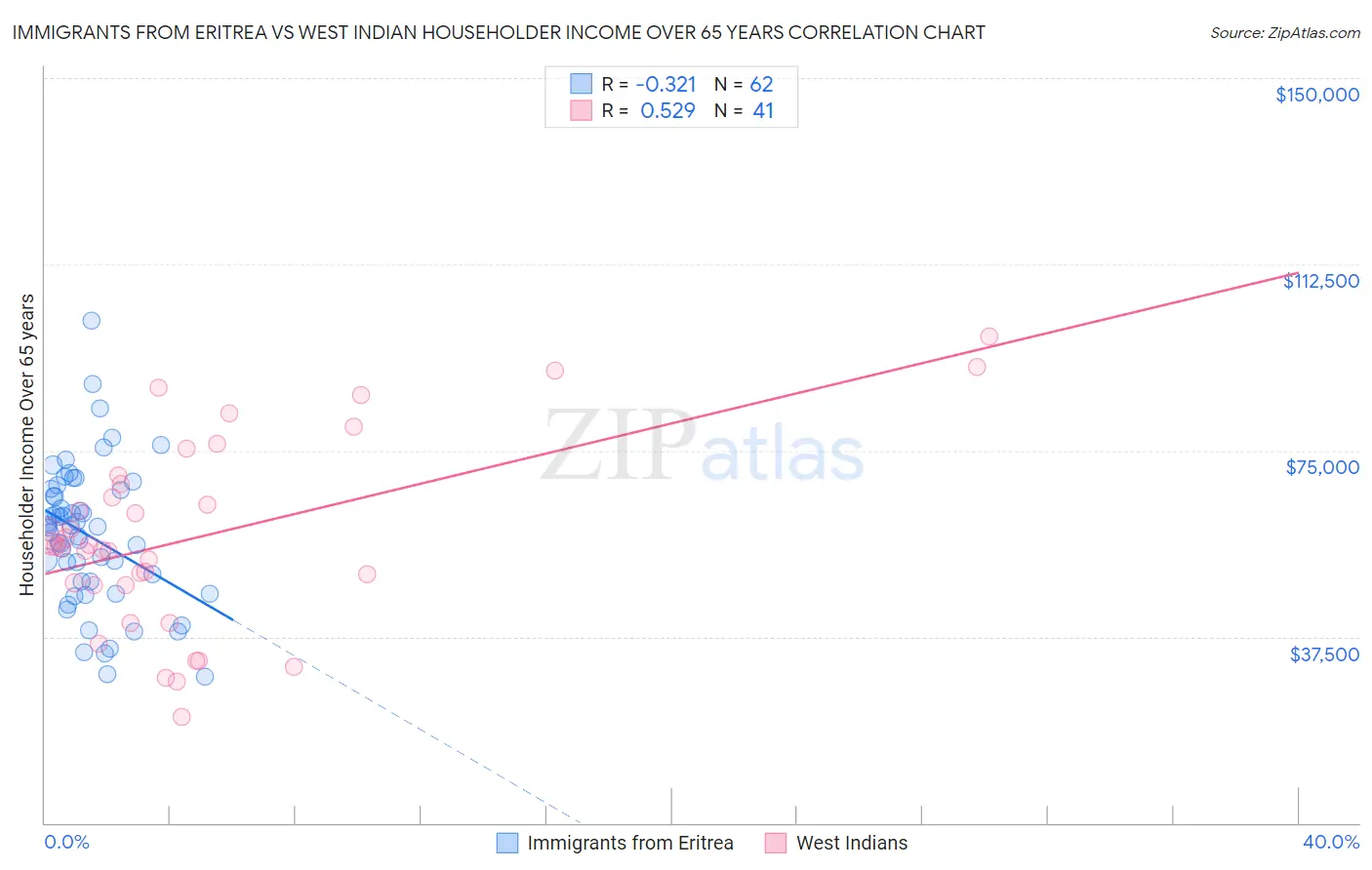 Immigrants from Eritrea vs West Indian Householder Income Over 65 years
