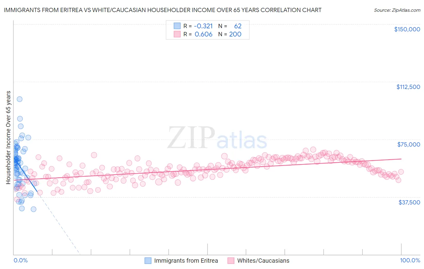 Immigrants from Eritrea vs White/Caucasian Householder Income Over 65 years