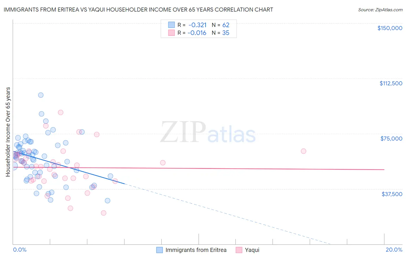 Immigrants from Eritrea vs Yaqui Householder Income Over 65 years