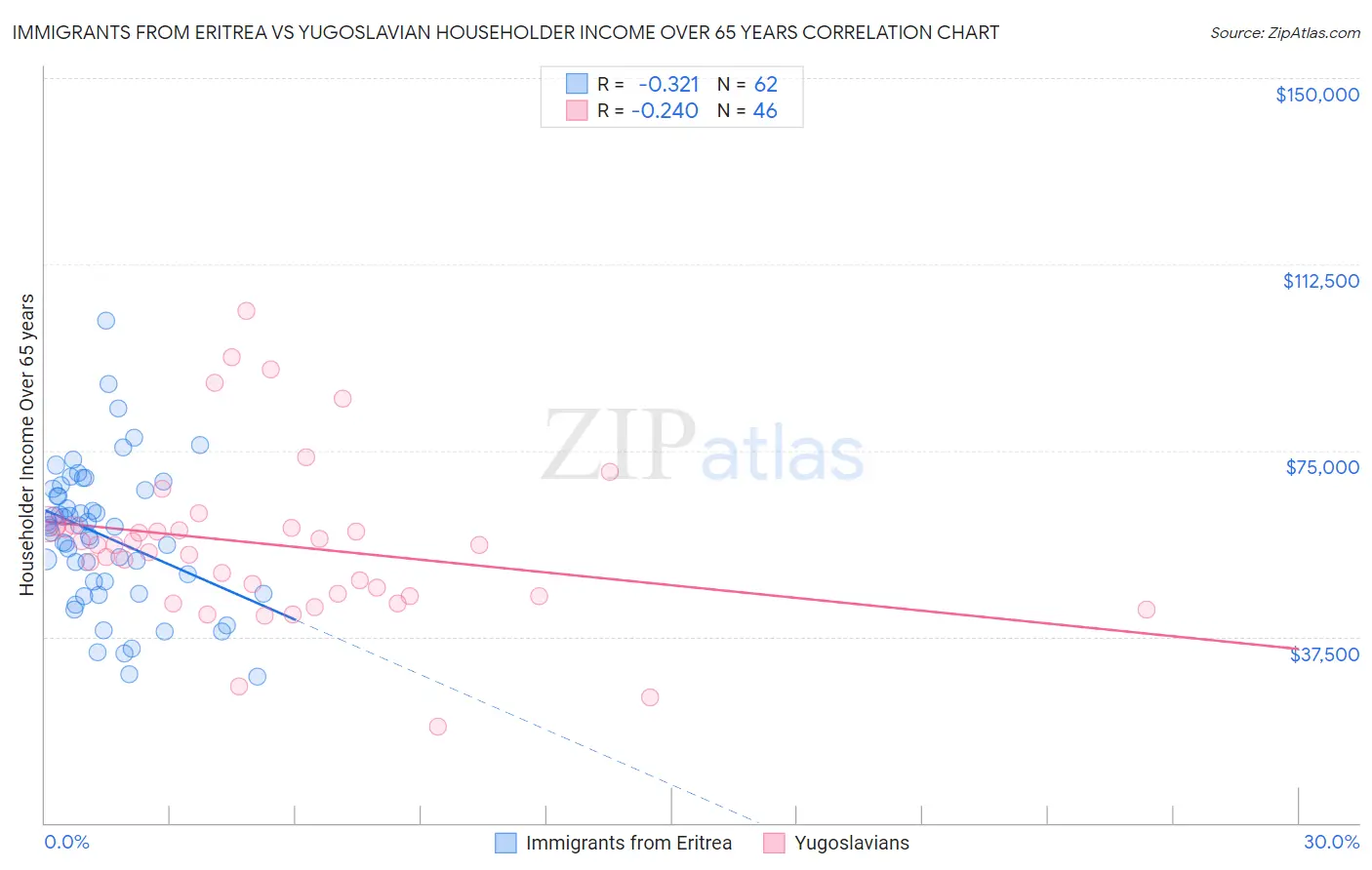 Immigrants from Eritrea vs Yugoslavian Householder Income Over 65 years