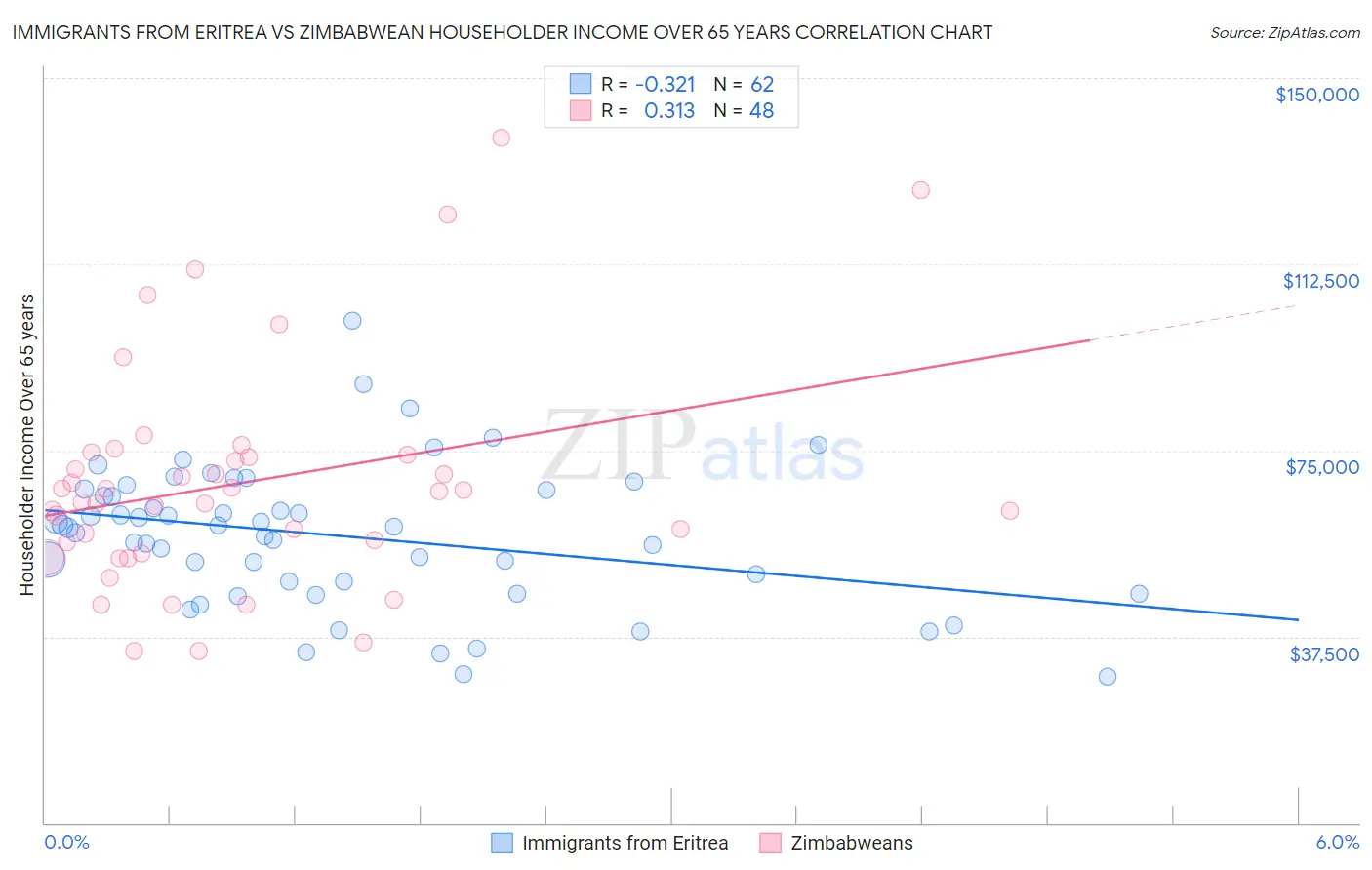 Immigrants from Eritrea vs Zimbabwean Householder Income Over 65 years