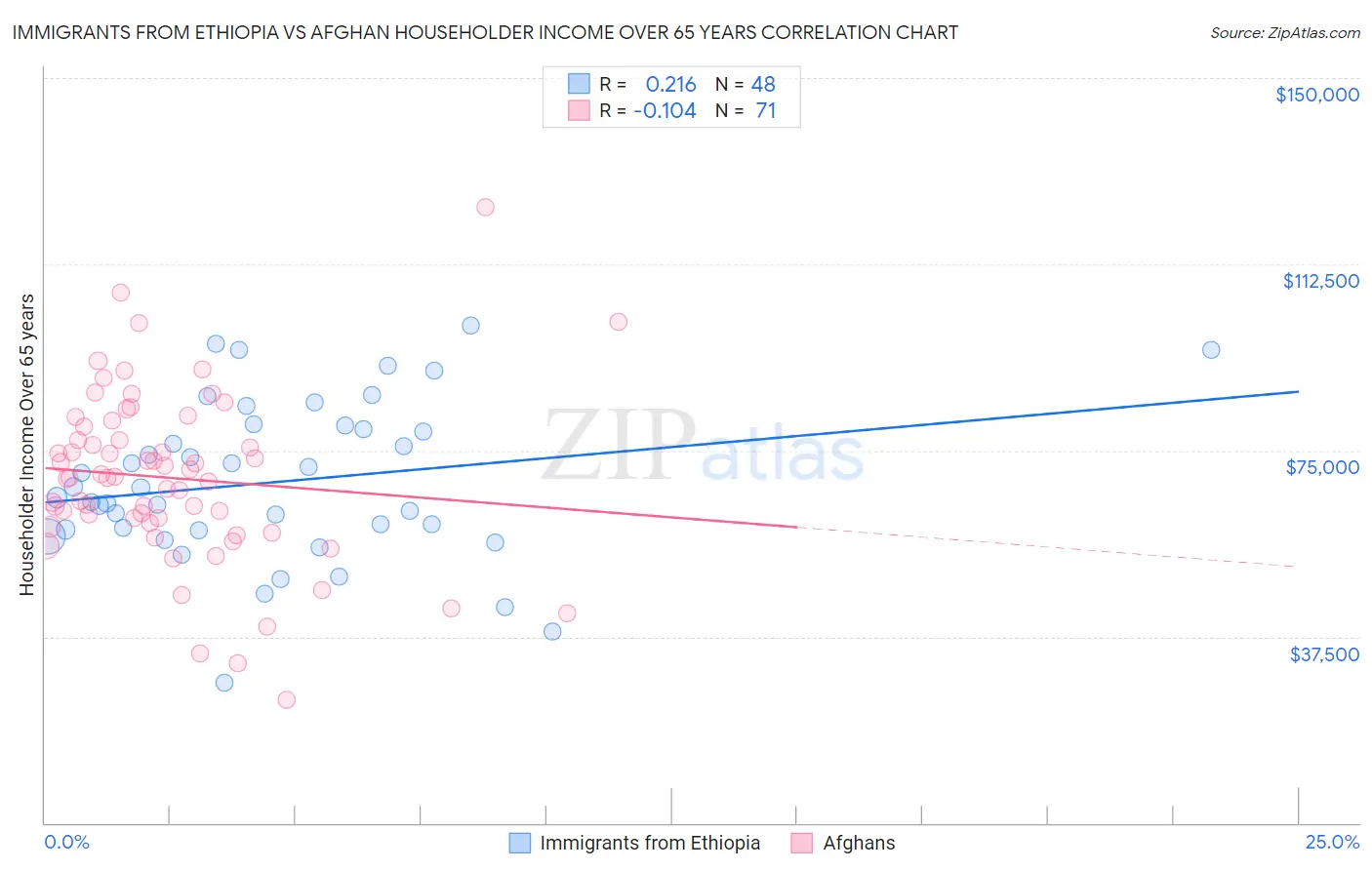 Immigrants from Ethiopia vs Afghan Householder Income Over 65 years