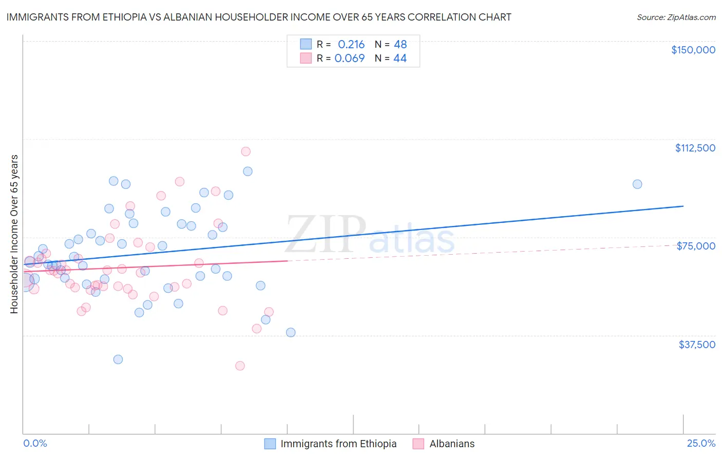 Immigrants from Ethiopia vs Albanian Householder Income Over 65 years