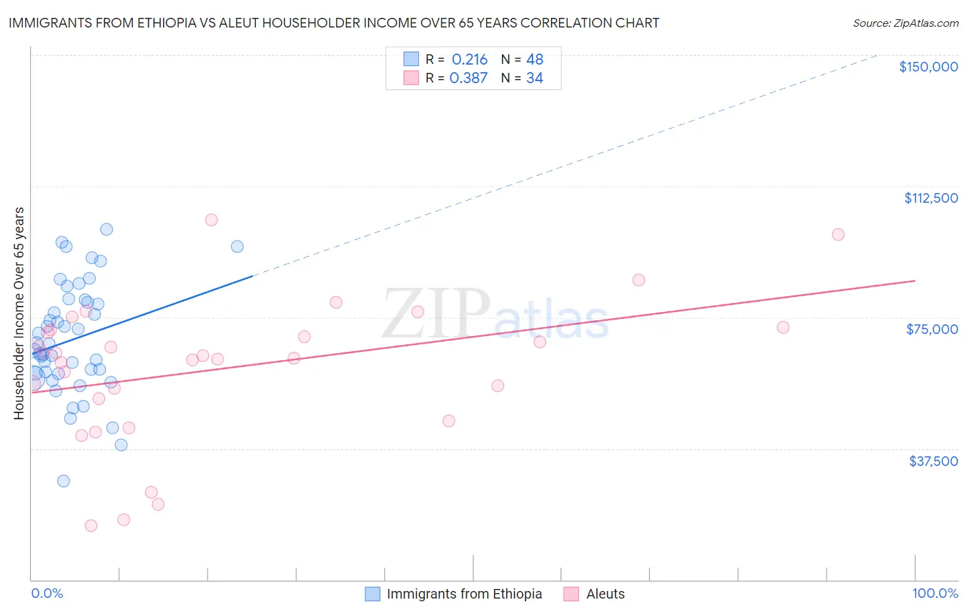 Immigrants from Ethiopia vs Aleut Householder Income Over 65 years