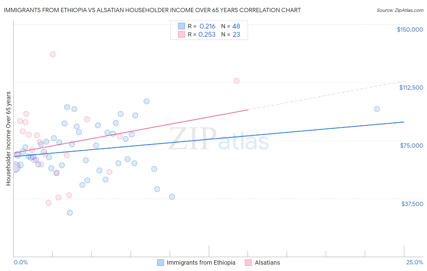 Immigrants from Ethiopia vs Alsatian Householder Income Over 65 years