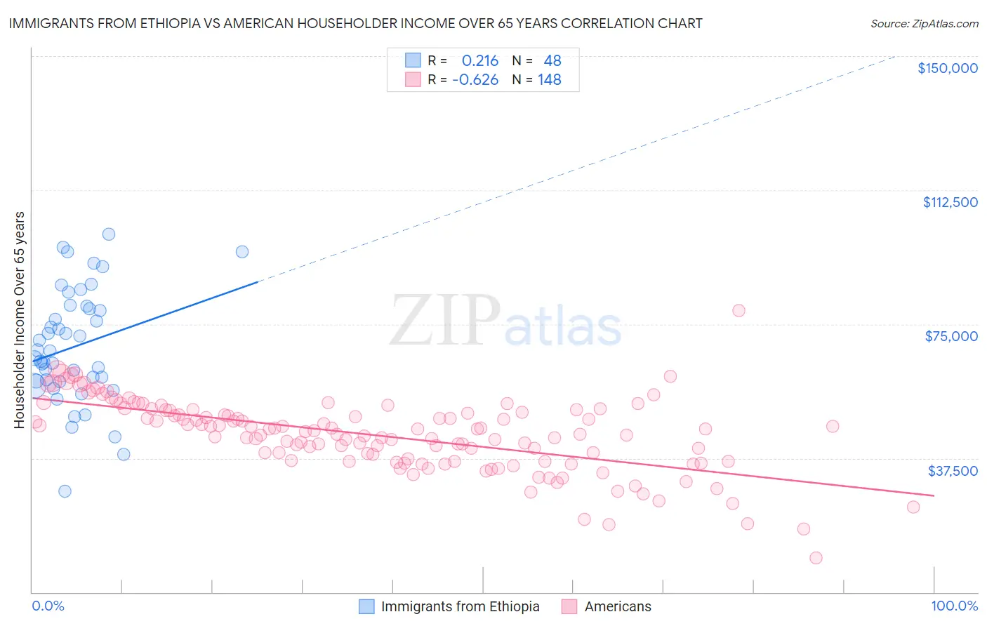Immigrants from Ethiopia vs American Householder Income Over 65 years