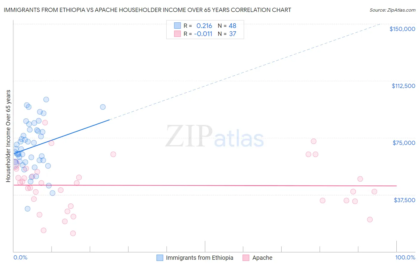 Immigrants from Ethiopia vs Apache Householder Income Over 65 years