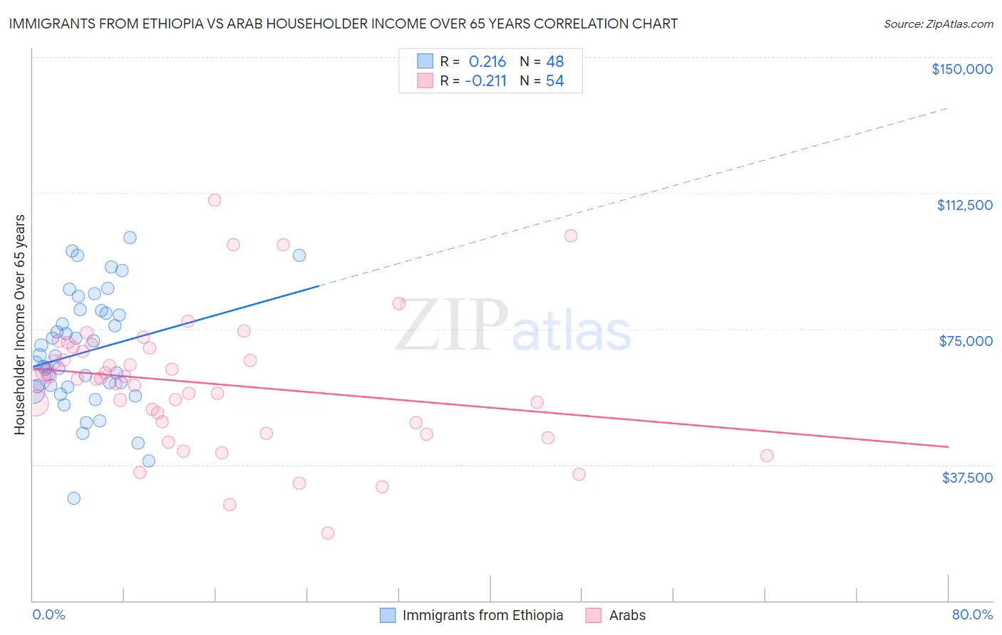 Immigrants from Ethiopia vs Arab Householder Income Over 65 years