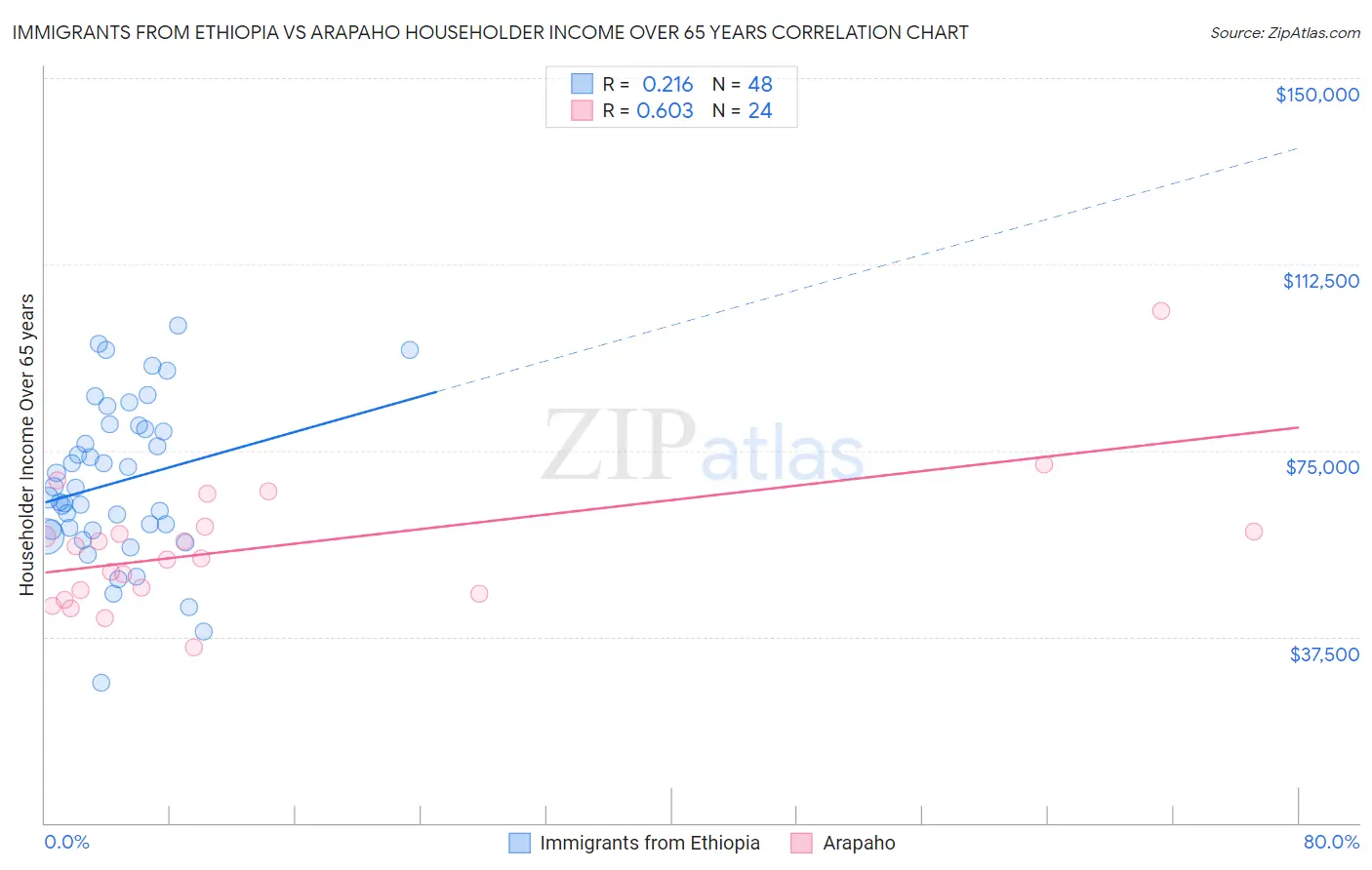 Immigrants from Ethiopia vs Arapaho Householder Income Over 65 years