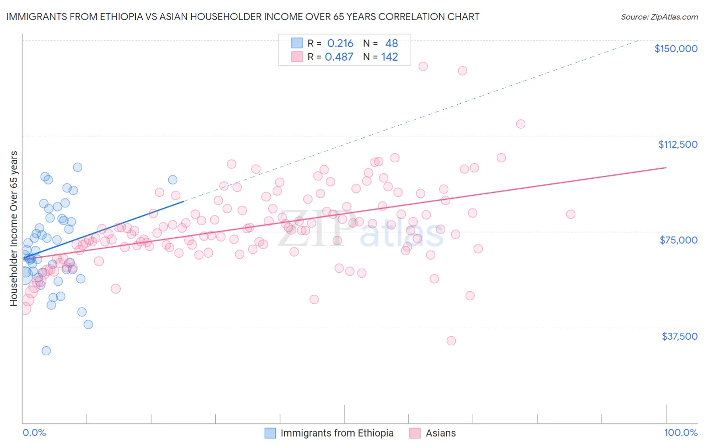 Immigrants from Ethiopia vs Asian Householder Income Over 65 years