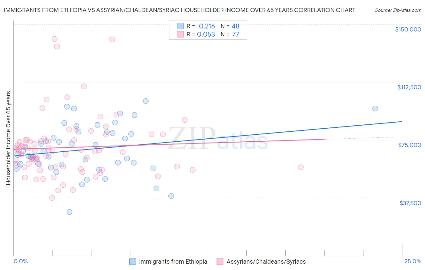 Immigrants from Ethiopia vs Assyrian/Chaldean/Syriac Householder Income Over 65 years