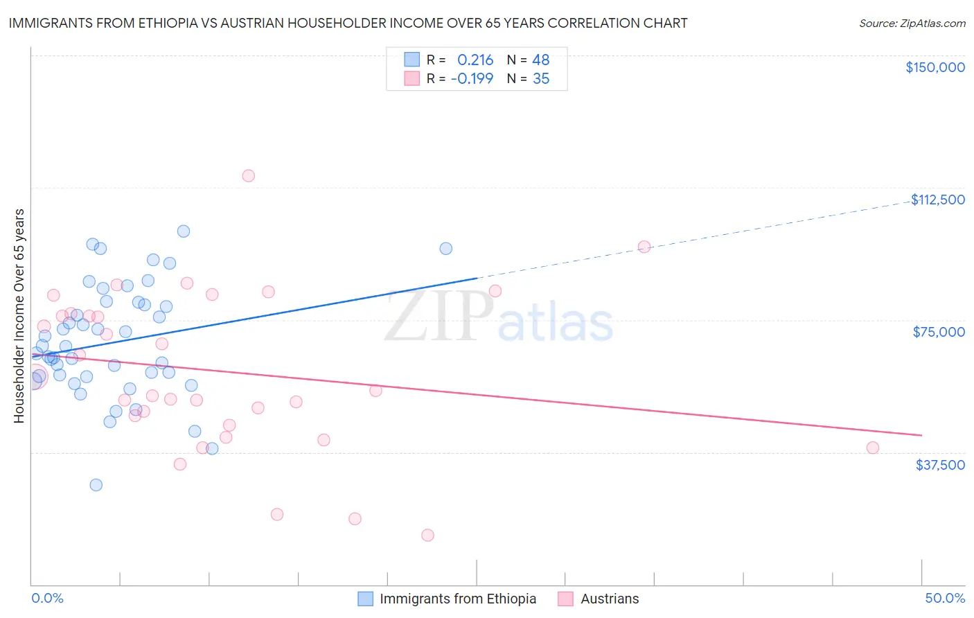 Immigrants from Ethiopia vs Austrian Householder Income Over 65 years