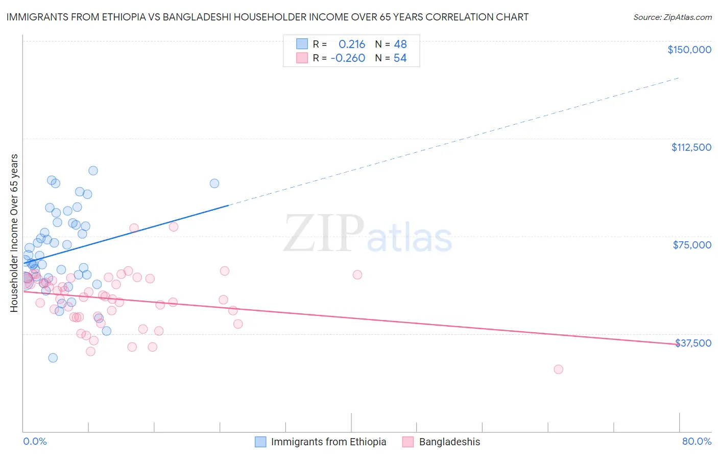 Immigrants from Ethiopia vs Bangladeshi Householder Income Over 65 years