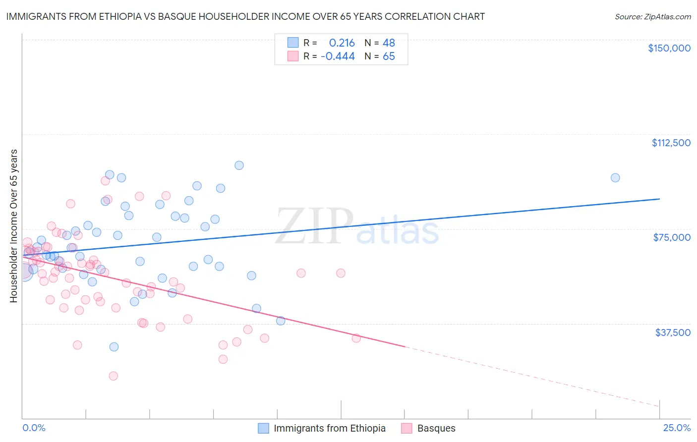 Immigrants from Ethiopia vs Basque Householder Income Over 65 years