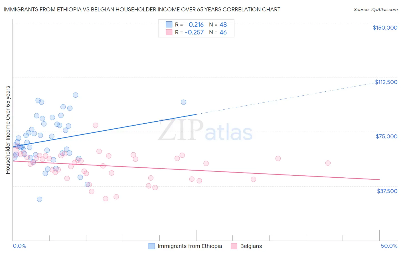 Immigrants from Ethiopia vs Belgian Householder Income Over 65 years