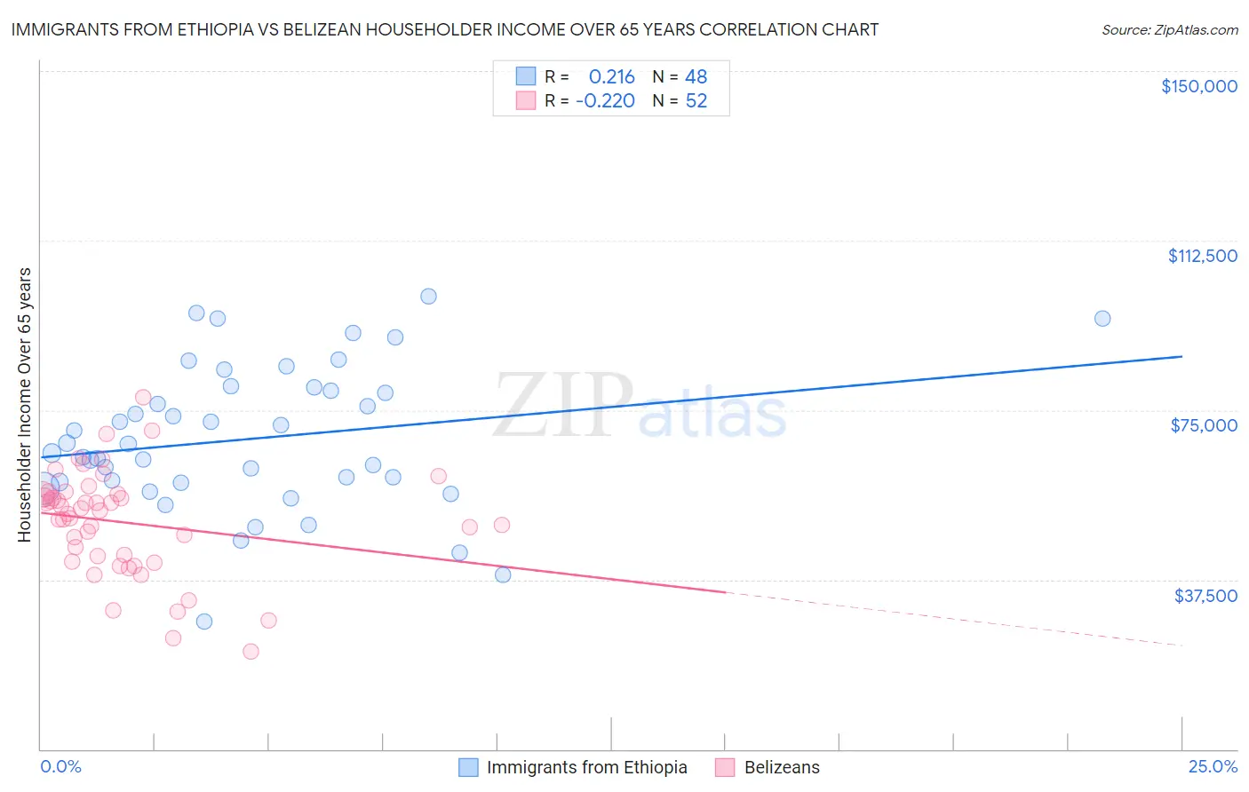 Immigrants from Ethiopia vs Belizean Householder Income Over 65 years