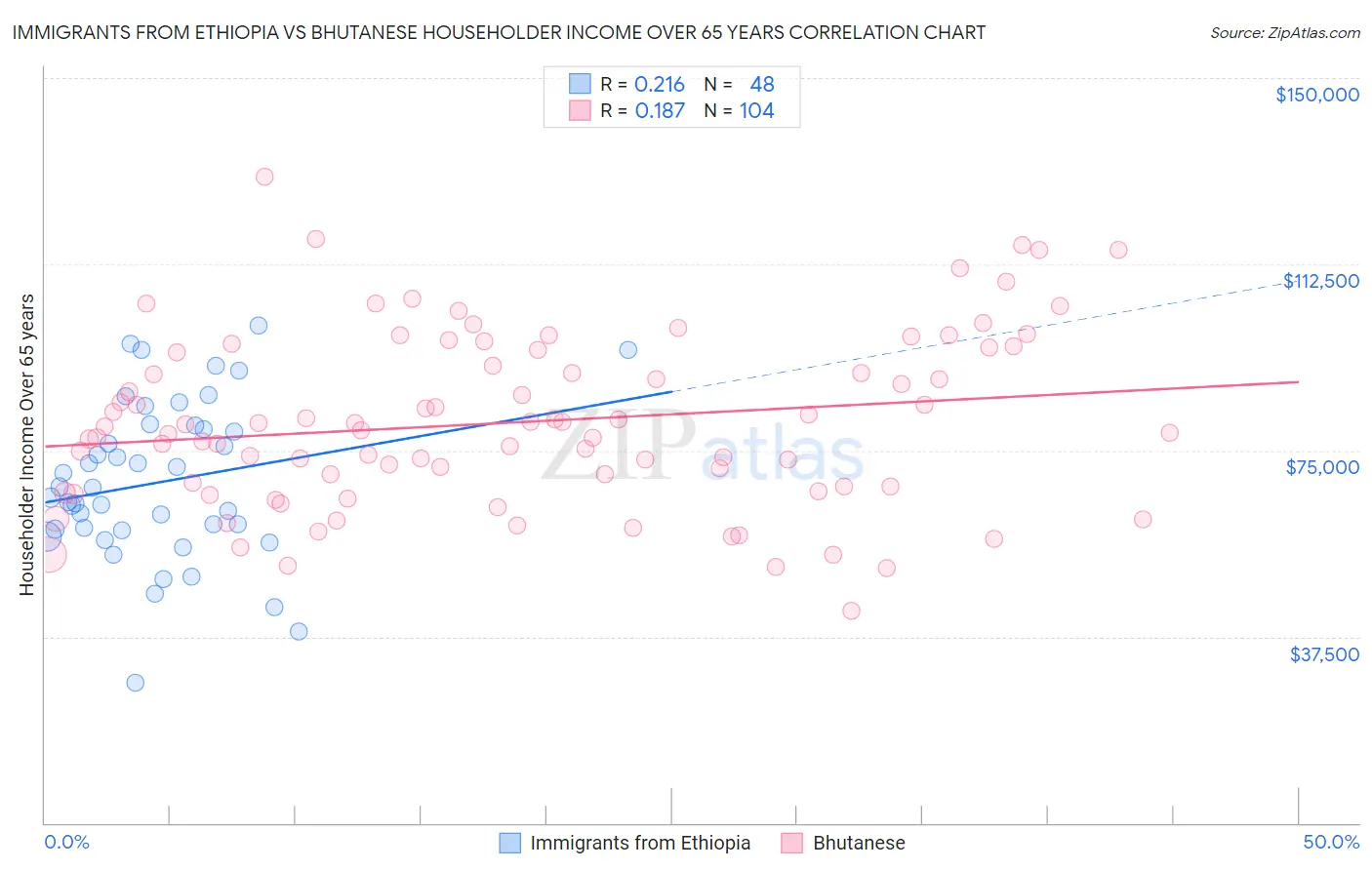 Immigrants from Ethiopia vs Bhutanese Householder Income Over 65 years