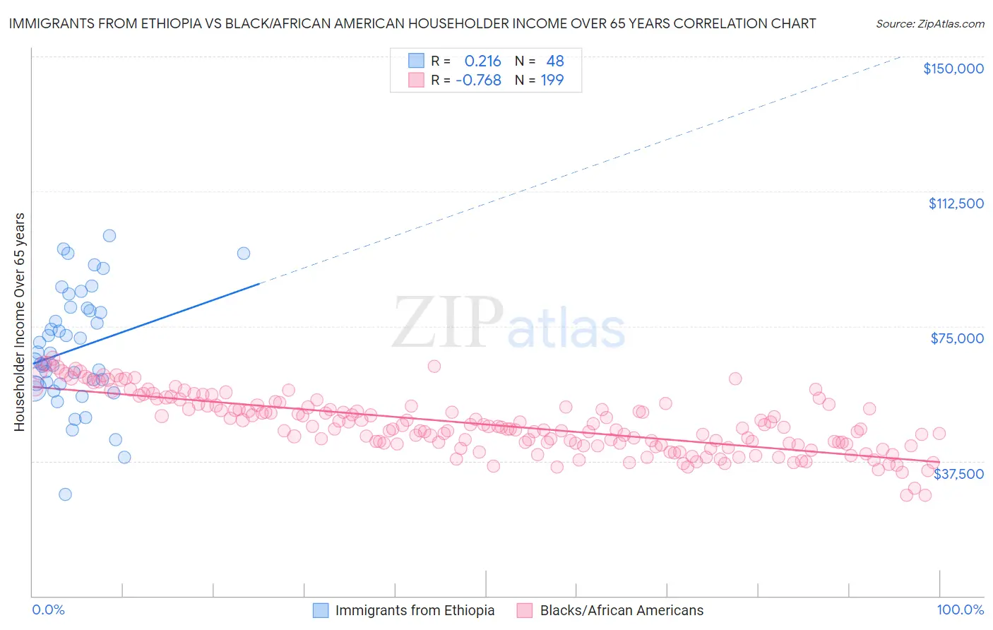 Immigrants from Ethiopia vs Black/African American Householder Income Over 65 years