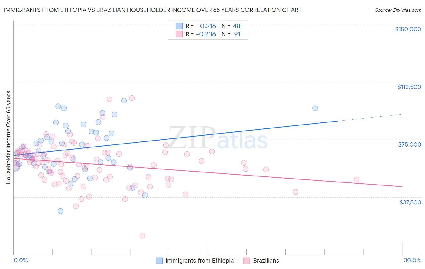 Immigrants from Ethiopia vs Brazilian Householder Income Over 65 years