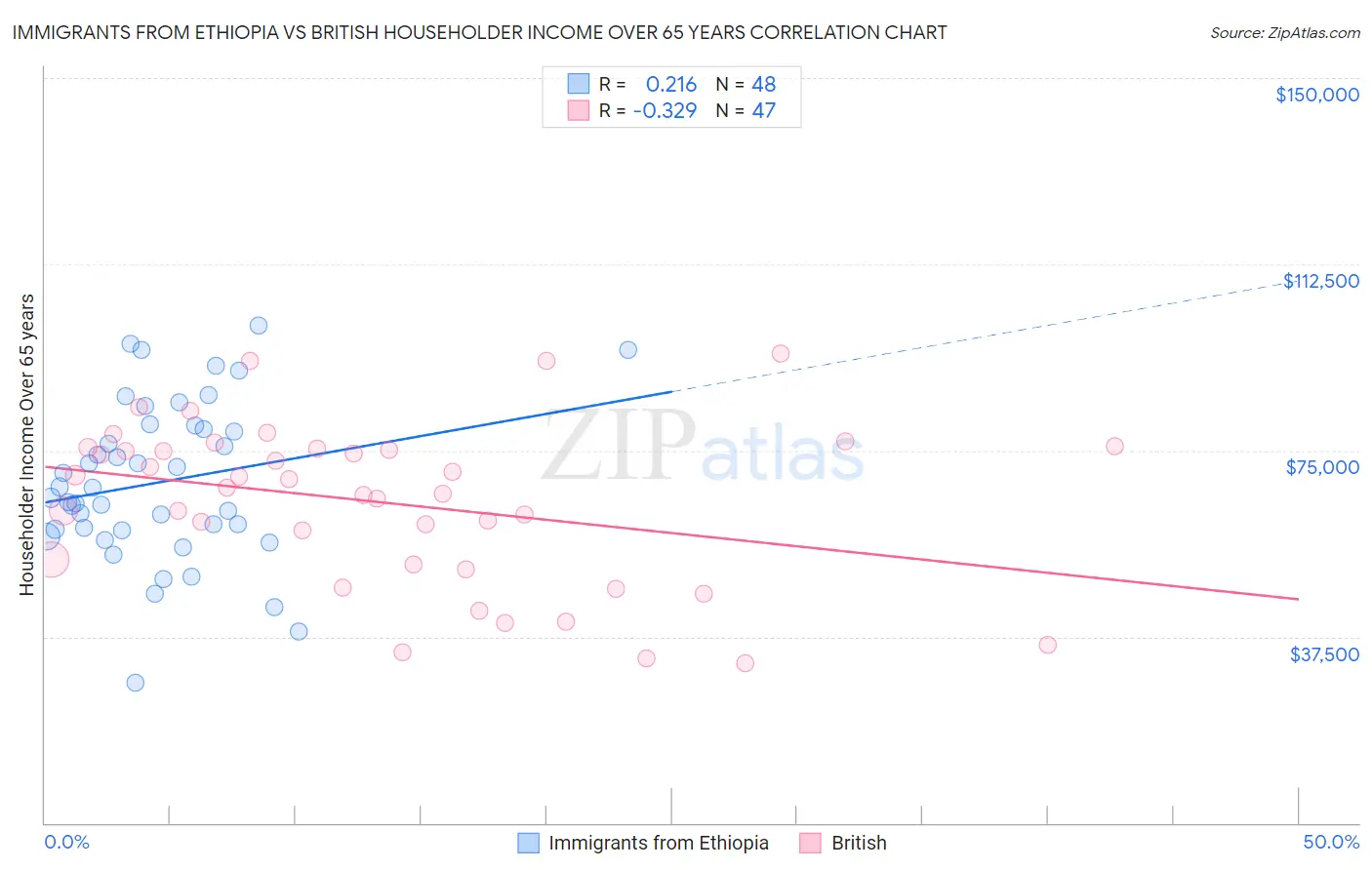 Immigrants from Ethiopia vs British Householder Income Over 65 years