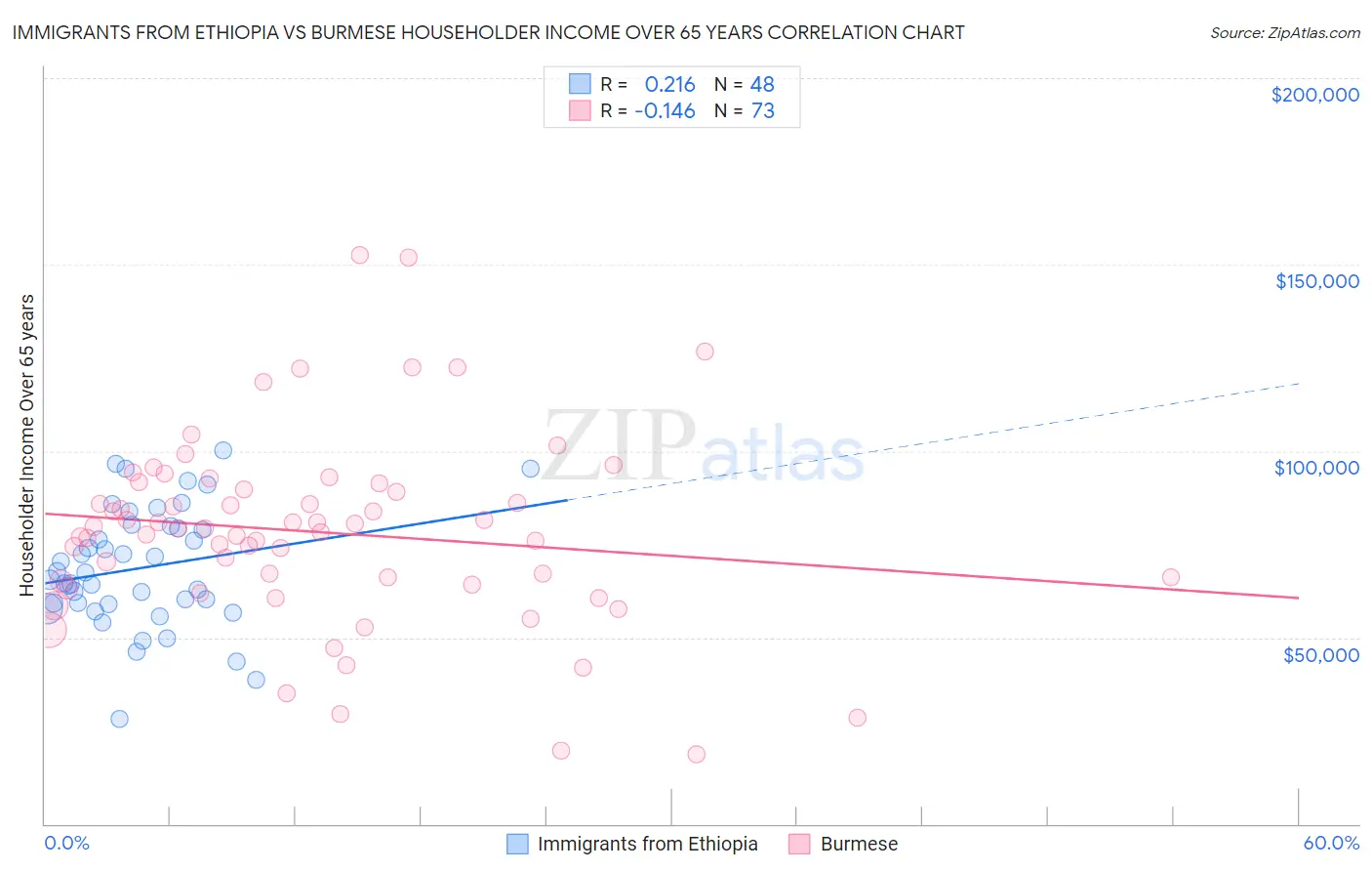 Immigrants from Ethiopia vs Burmese Householder Income Over 65 years