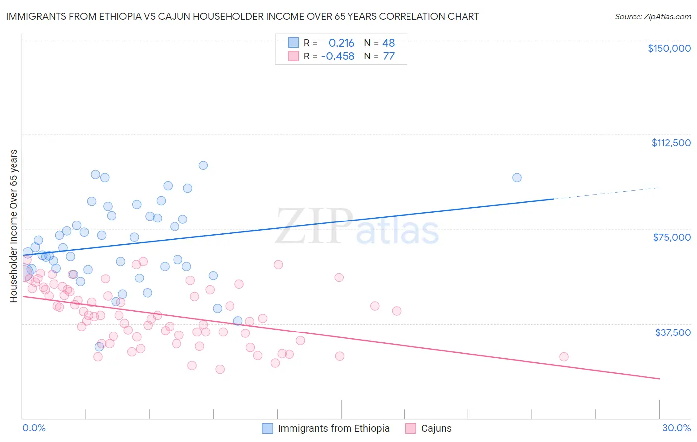 Immigrants from Ethiopia vs Cajun Householder Income Over 65 years